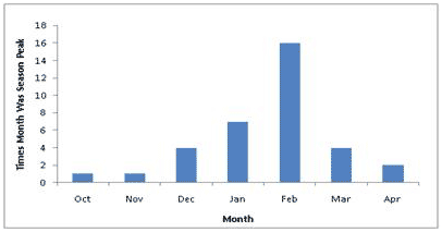 Chart showing high occurence of the flu in January, February and March