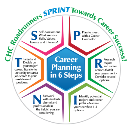 CHC Roadrunners SPRING Towards Career Success! Self-Assessment. What are your skills, values, talents, and interests? Plan to meet with a career counselor. Research majors and career options that fit your assessment - consider several options. Identify potential majors and career paths - Narrow your search to 1-3 options. Network with students, alumni and professionals in the field(s) you are considering. Target and decide on your major/career. Transfer to university or start a job serach to your most desired positions.