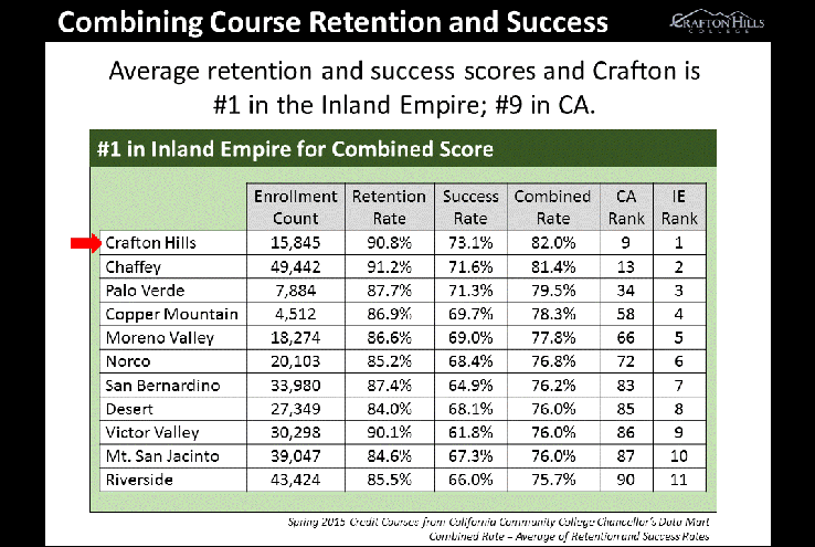Crafton Hills College has seen a steady increase in course retention rates. In the spring semester of 2011, CHC had a 86.0% rate. In the spring semester of 2012, CHC had a 87.5% rate. In the spring semester of 2013, CHC had a 90.2% rate. In the spring semester of 2014, CHC had a 91.0% rate. In the spring semester of 2015, CHC had a 90.8% rate. Course retention is defined as students who complete their courses. CHC is 6th highest in CA.