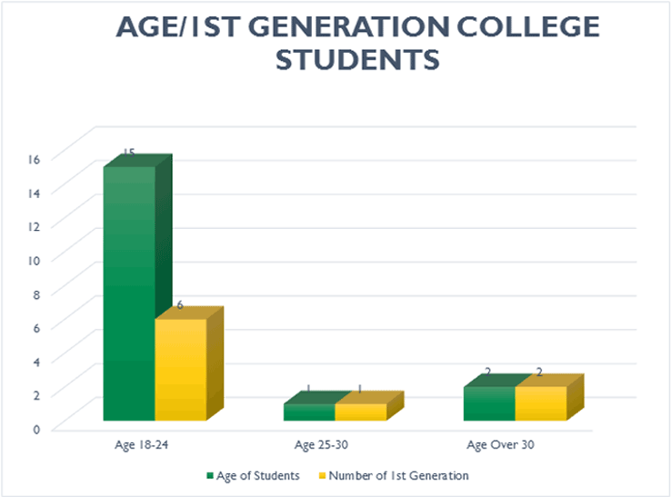 Age:1st Generation College Students.  Age 18-24: 6 out of 15 students were first generation college students. Age 25-30: 1 out of 1  students were first generation college students.  Age Over 30: 2 out of 2  students were first generation college students.