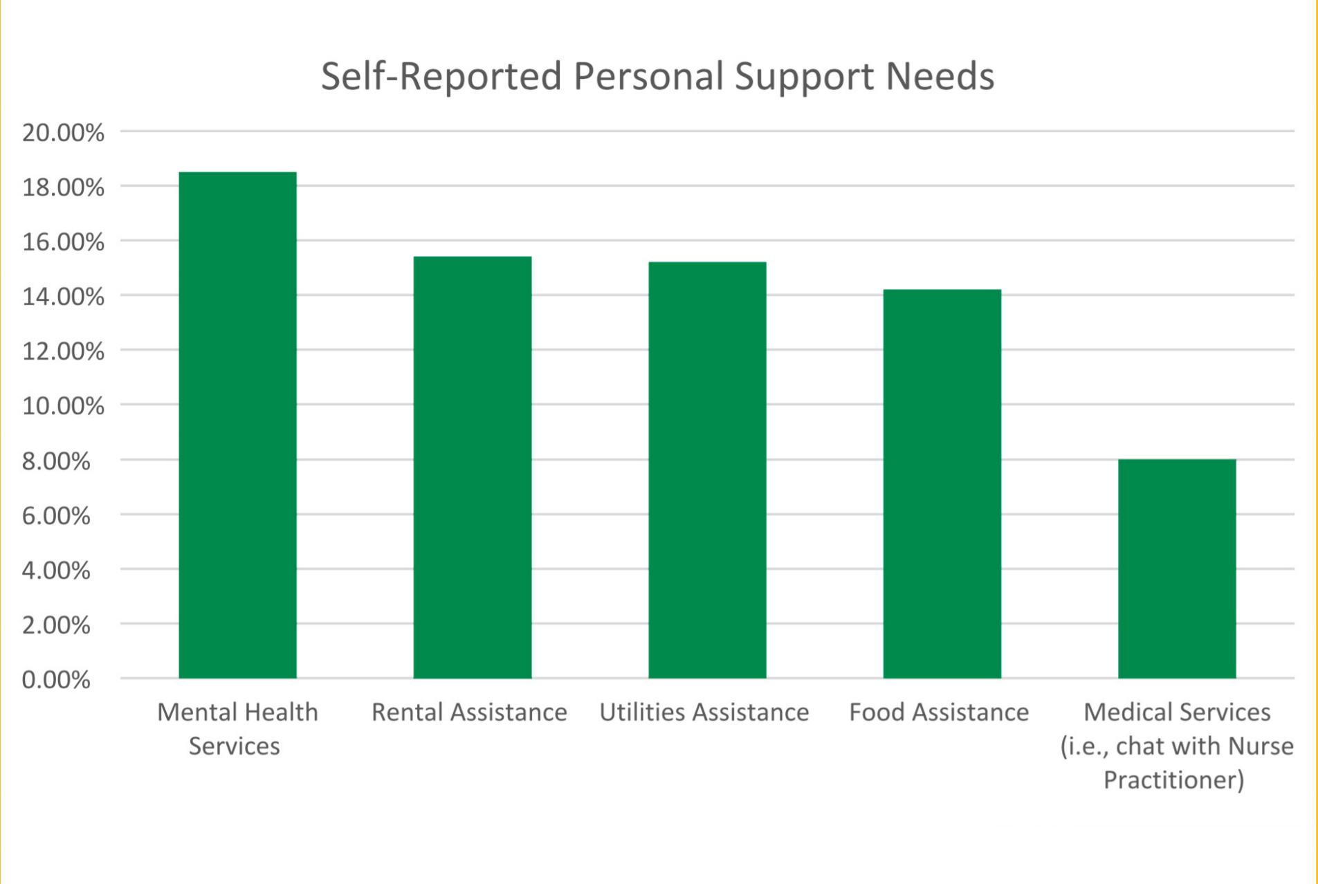 Student Needs Survey Graph showing more than 18% needing Mental Health Services, more than 15% needing Rental Services, more than 15% for Utilities Assistance, more than 14% for Food Assistance, and about 8% for Medical Services (i.e. chat with Nurse Pra)