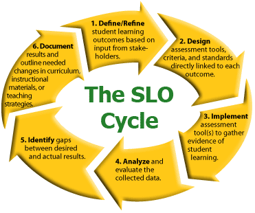 SLO Cycle